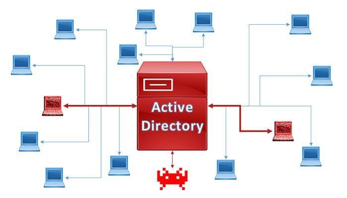 active directory deception