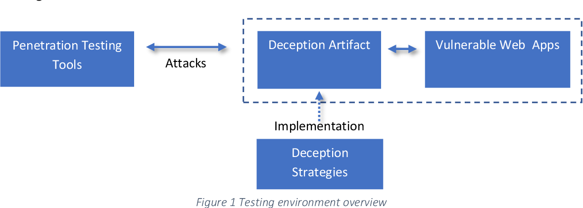 Web Application Deception