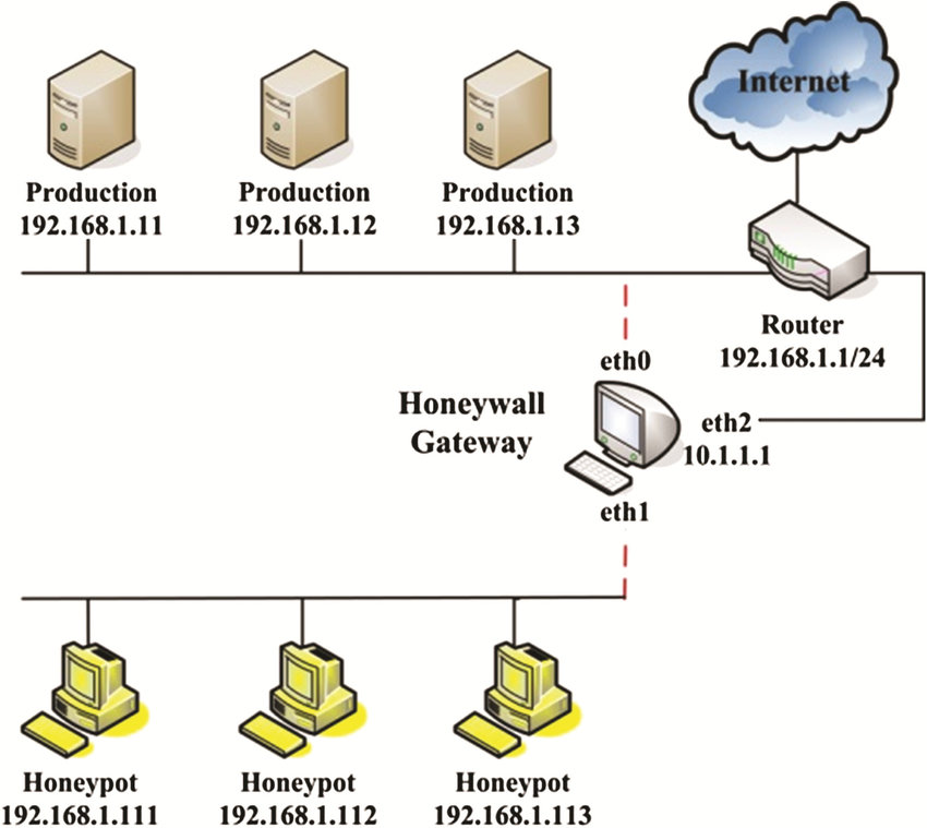 honeywall
