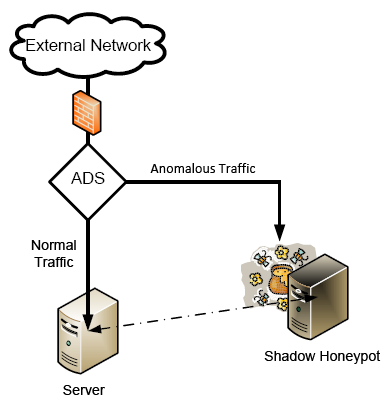 honeypot's place in the network