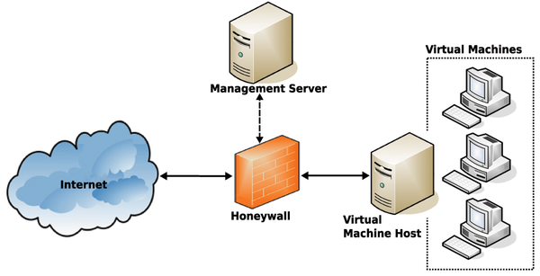 honeynet