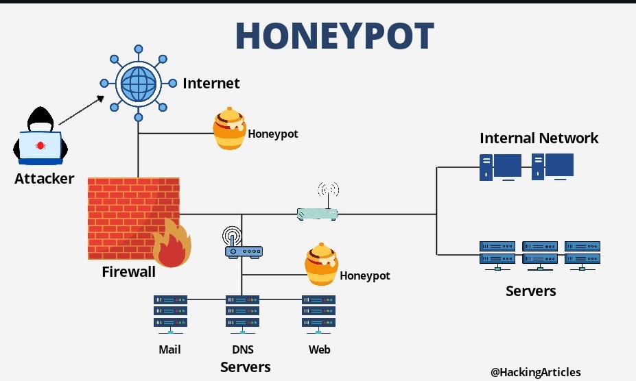 uses of honeypot
